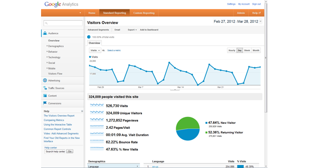 Google Analytics – statistika posjeta Google Analytics – statistika posjeta